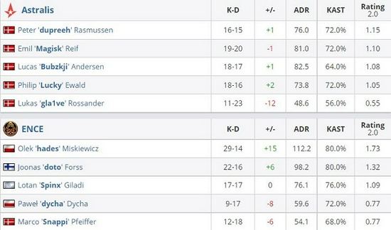 Dota2 TI14比赛模拟结果揭晓 Team Spirit夺冠概率最高